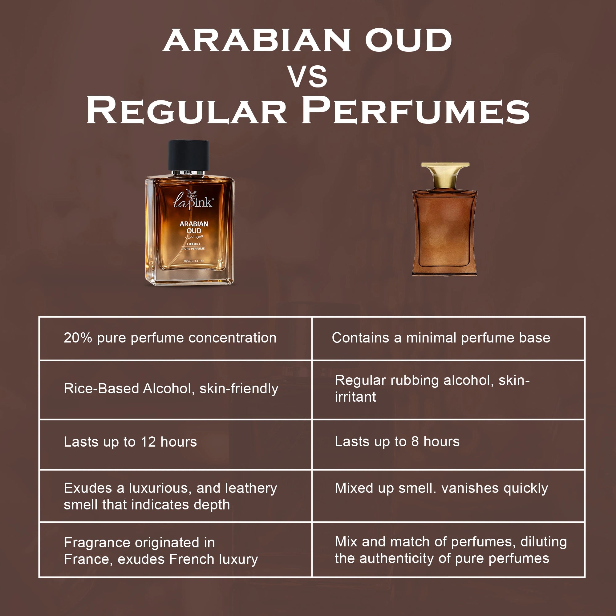 Comparison chart of Arabian oud perfume versus regular perfumes on a brown background.