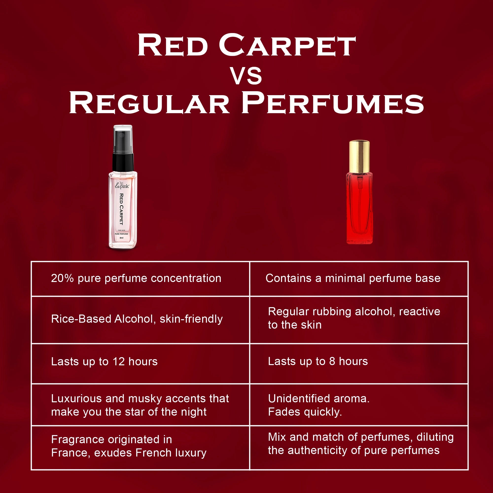 Comparison chart of &