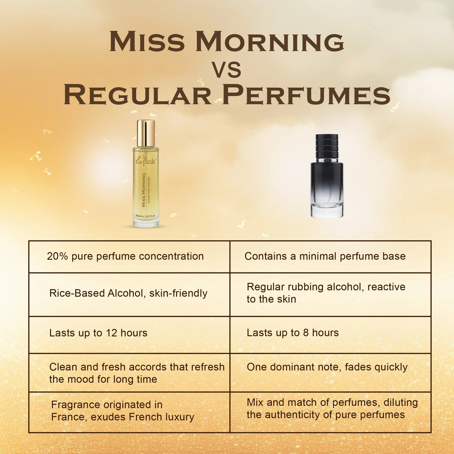 Comparison chart of &