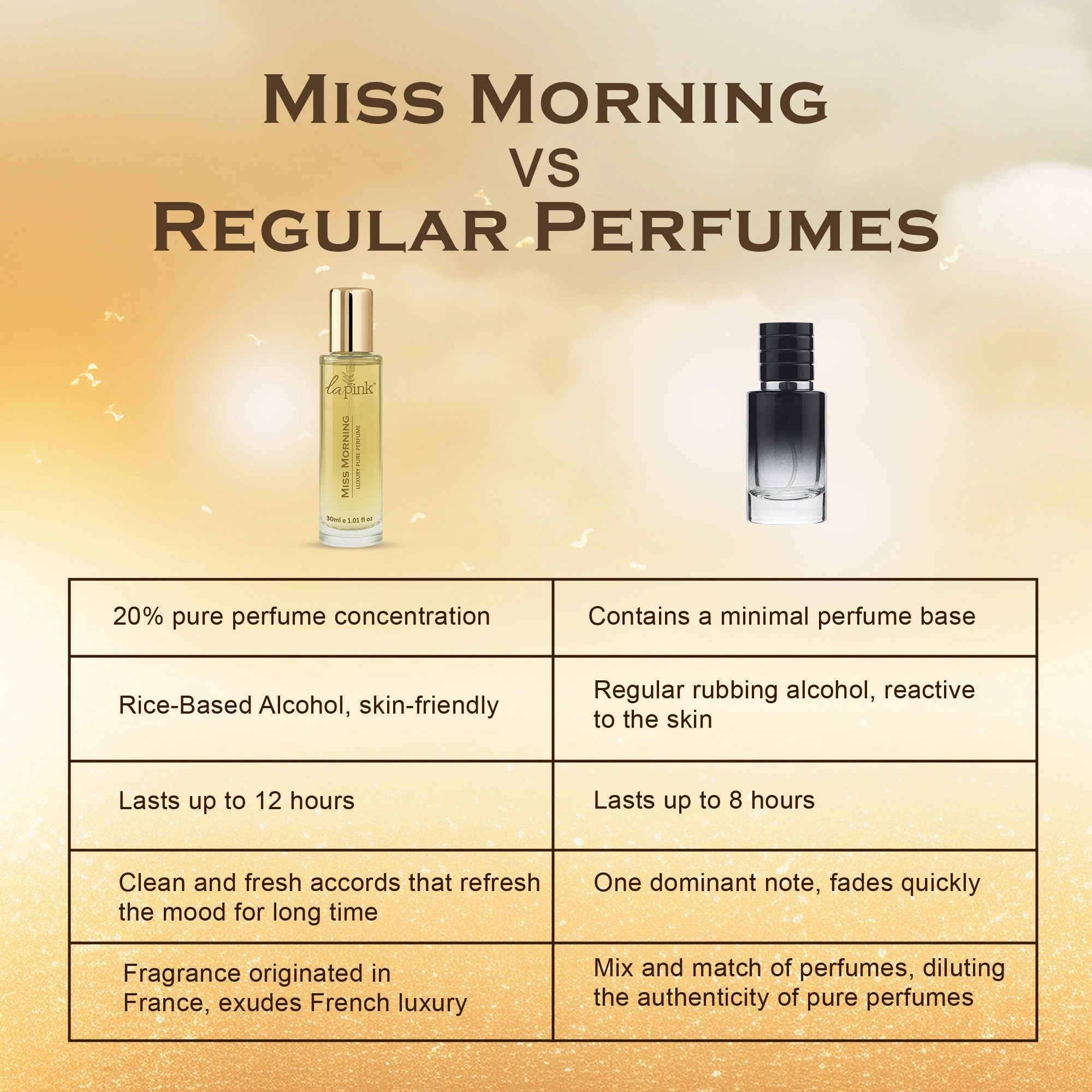 Comparison chart of &