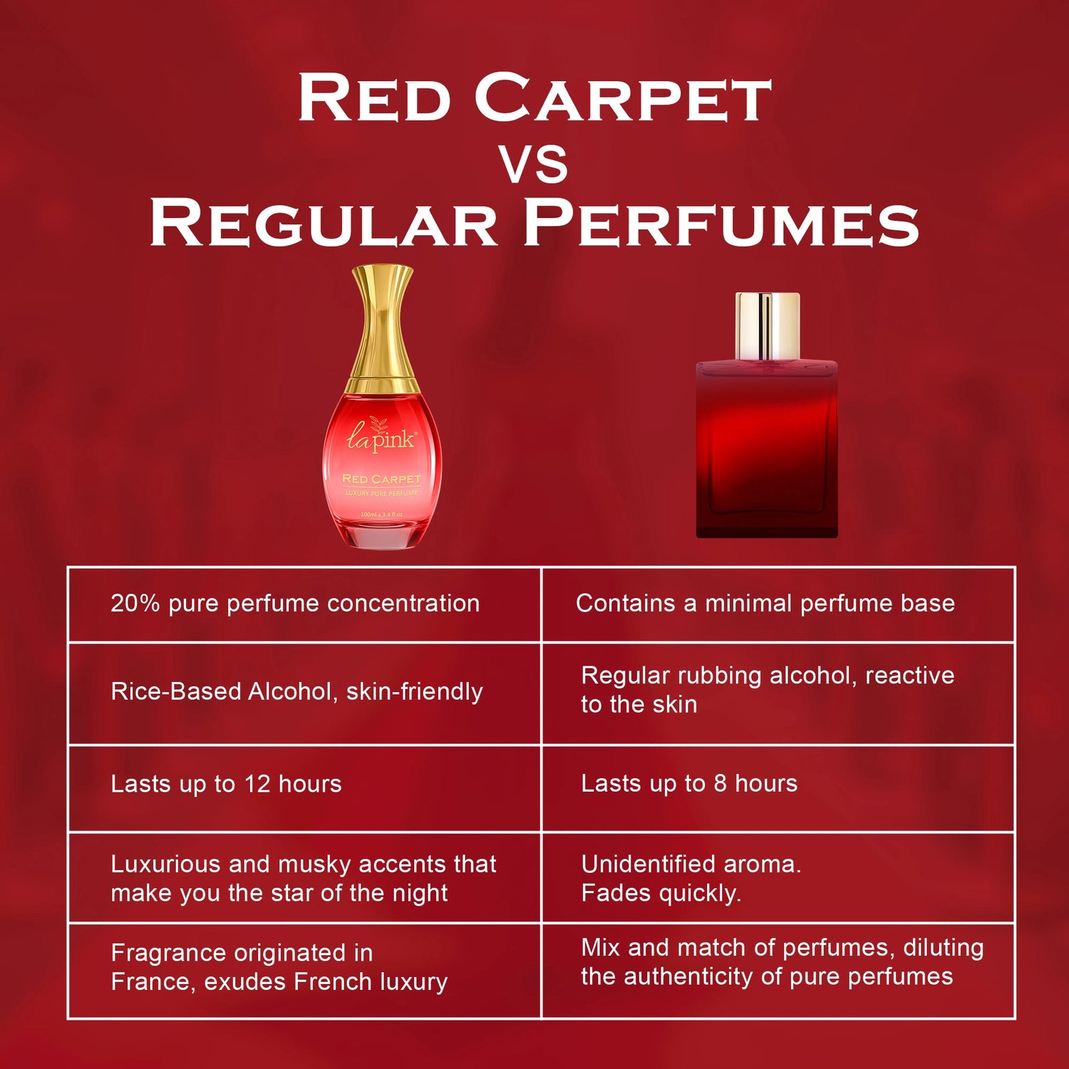 Comparison chart of &