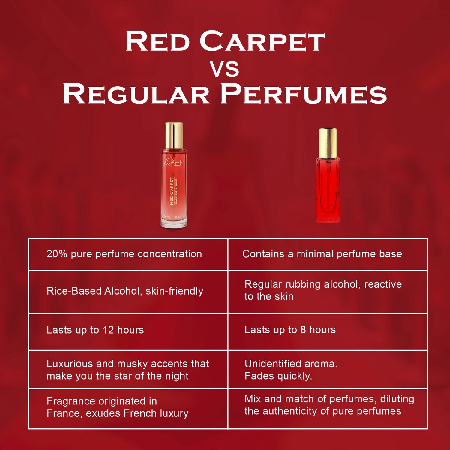 Comparison chart of &