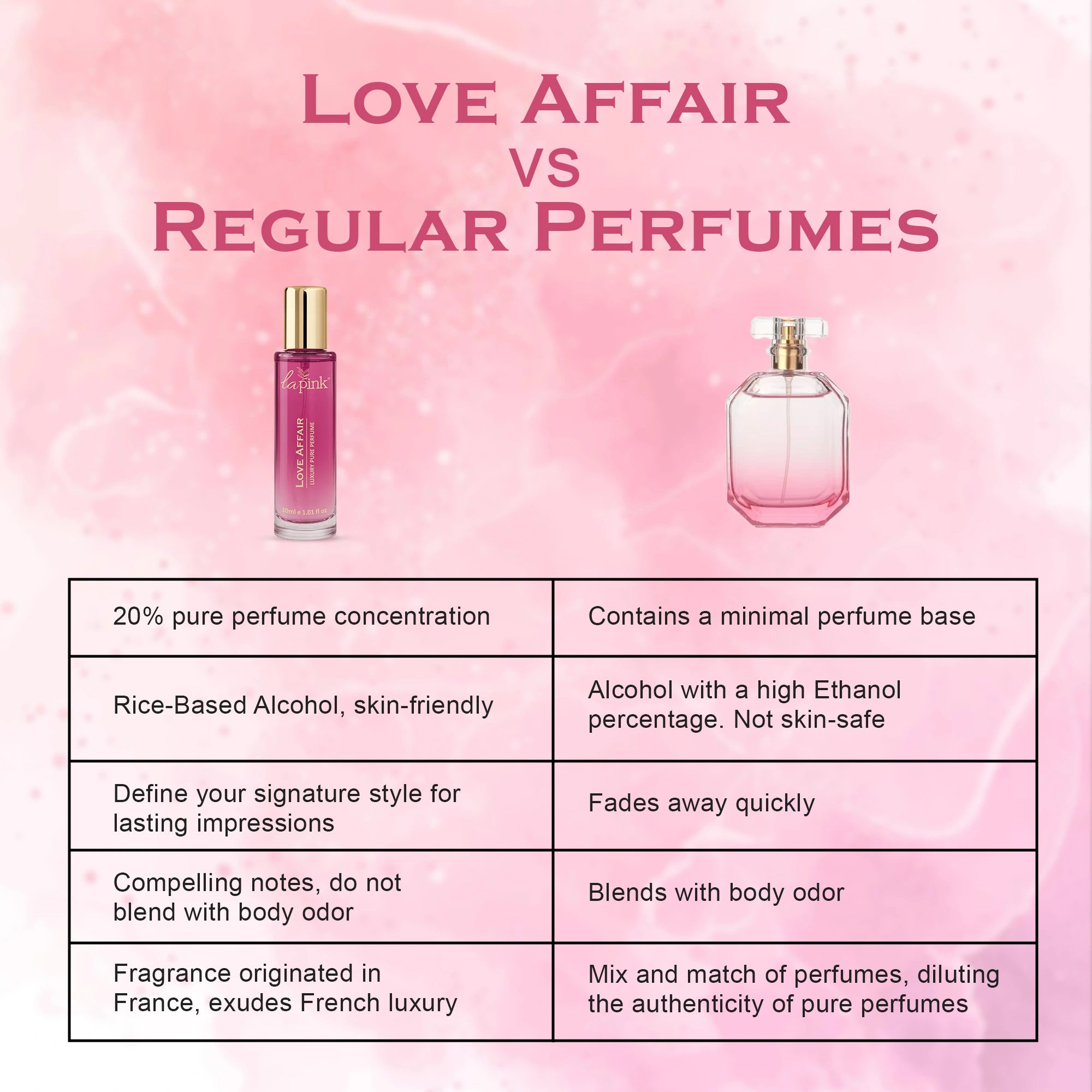 Comparison chart of &