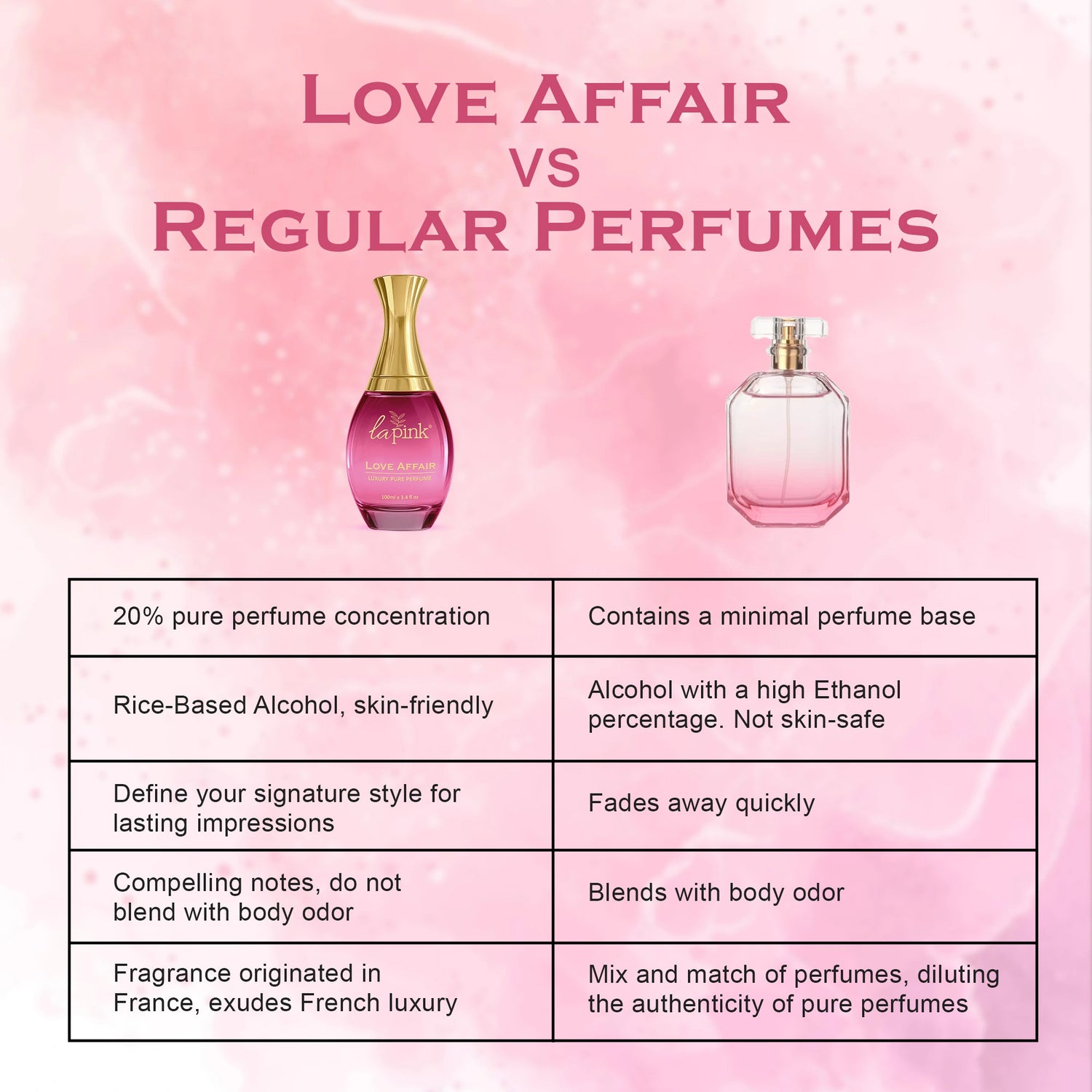 Comparison chart of &