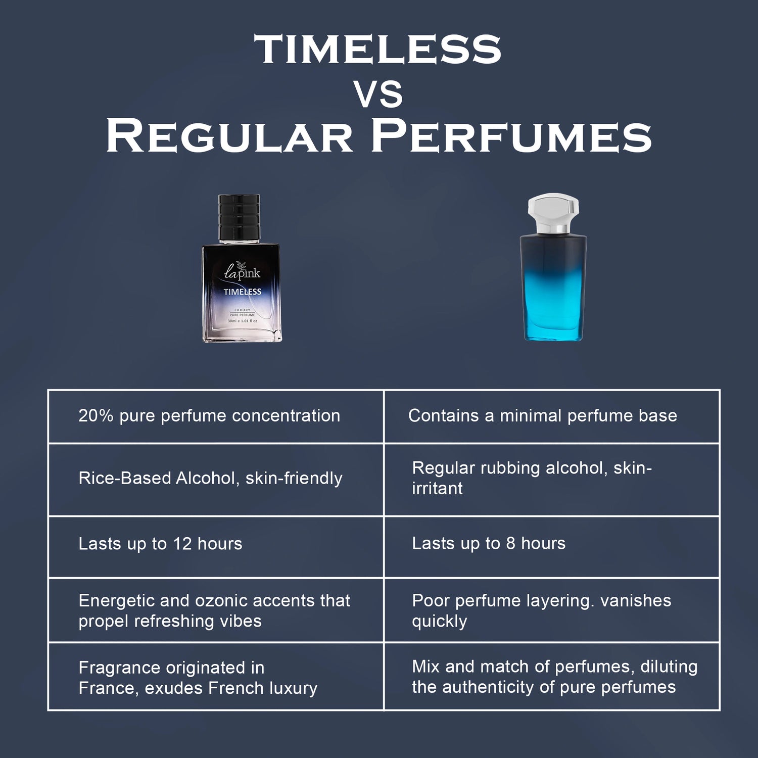 Comparison chart between timeless and regular perfumes on a dark blue background.
